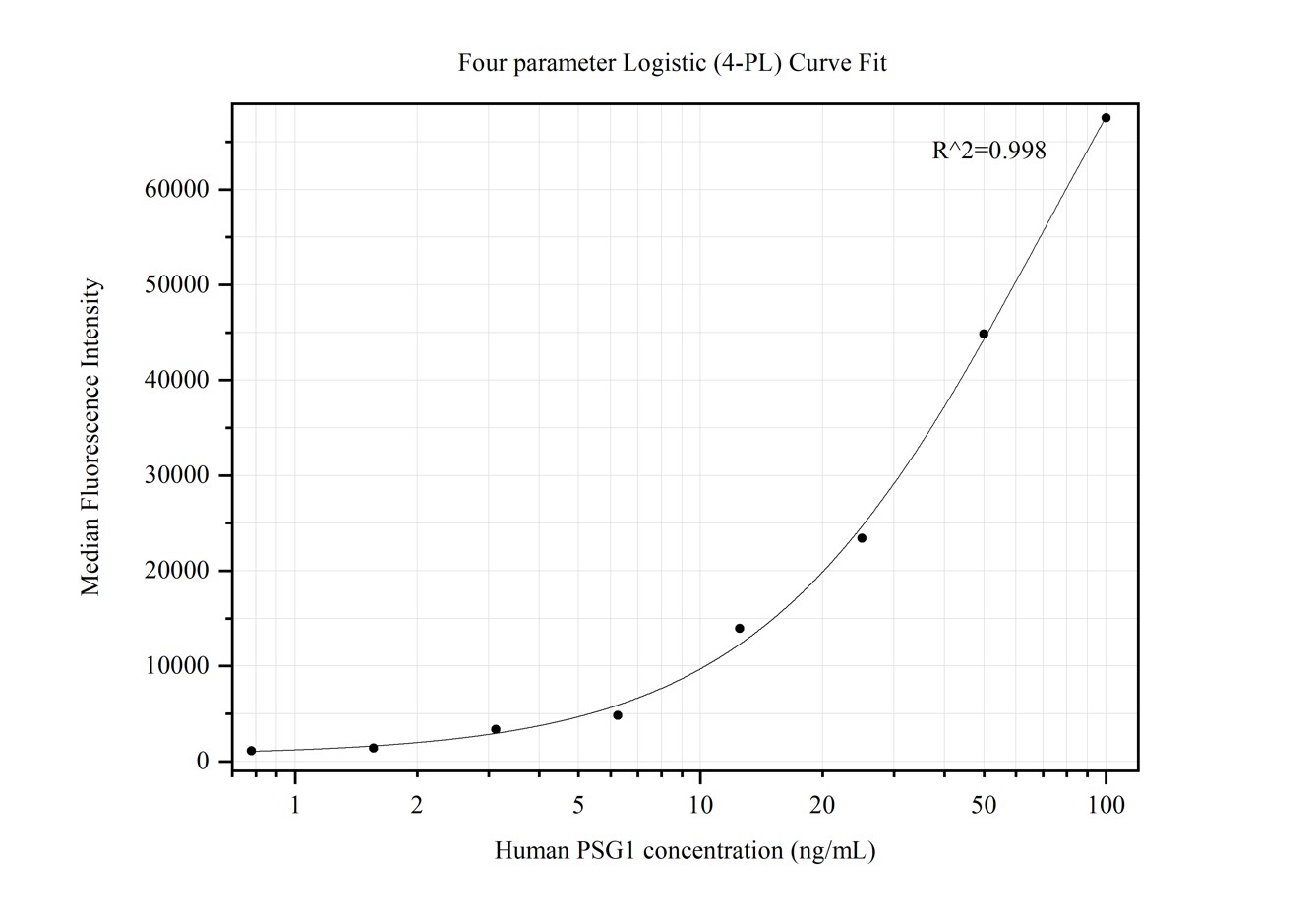 Cytometric bead array standard curve of MP50302-1